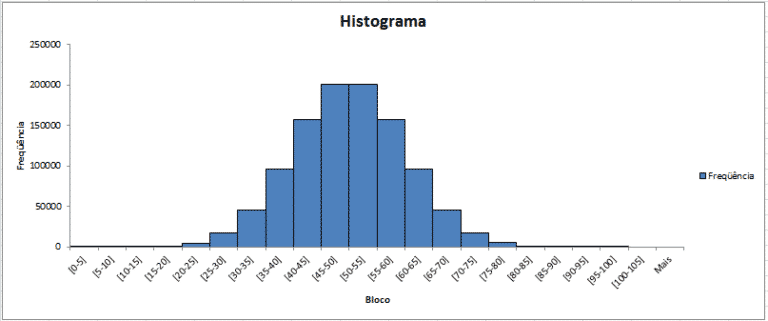 Como Fazer Um Histograma No Excel E Todos Os Detalhes Engenheira Do Excel