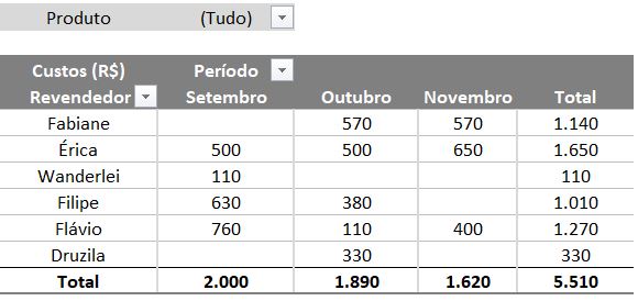 Como Fazer Tabela Dinâmica no Excel | Engenheira do Excel